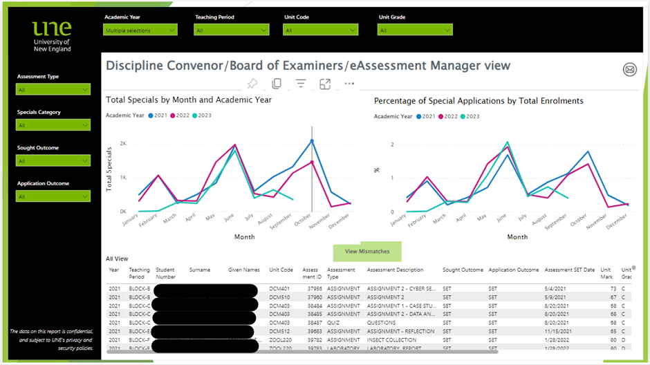 A screenshot of a dashboard in PowerBI that shows Special Assessment data in both graph and tabular form. Fields for filtering are in the sidebar and header.